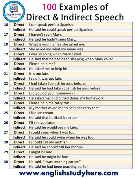 100 Examples of Direct and Indirect Speech - English Study Here