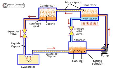 Vapour Absorption Refrigeration System Working Principle, 47% OFF