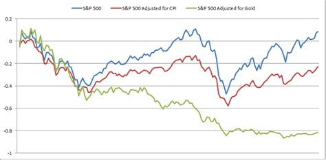 S&P 500 inflation adjusted – The Blog of Nick Lumpp