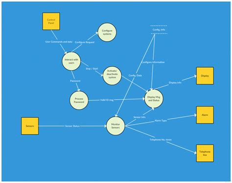 Data Flow Diagram Templates to Map Data Flows | Creately Blog Flow Diagram Example, Data Flow ...