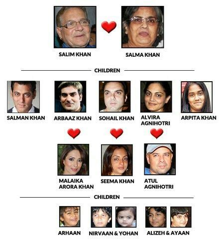 Khan Family Tree Bollywood