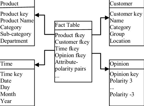 The star schema for the opinion data warehouse | Download Scientific Diagram