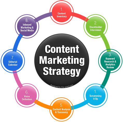 Understanding Content Marketing Strategy - Create Valuable Content