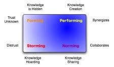 Reading: Stages of Team Development | Introduction to Business