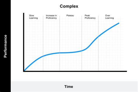 Learning Curve: Theory, Meaning, Formula, Graphs [2022]