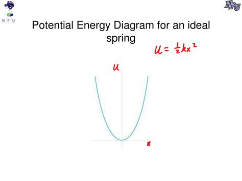 PPT - Chapter 6--Potential Energy of a Spring PowerPoint Presentation ...