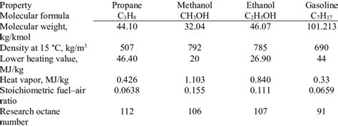 A comparison of some physical properties of propane and other engine fuels | Download Table