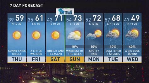 7-day forecast | wfaa.com