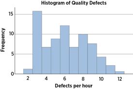 What are Histograms? Analysis & Frequency Distribution | ASQ