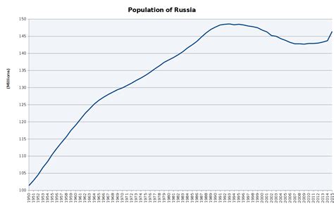 Russia | Russia, Wikipedia, Chart