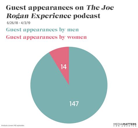 The Joe Rogan Experience disproportionately hosts men | Media Matters ...