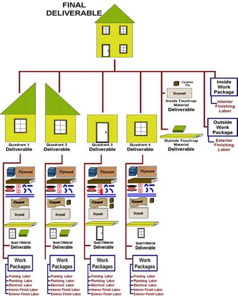 House Construction: House Construction Wbs