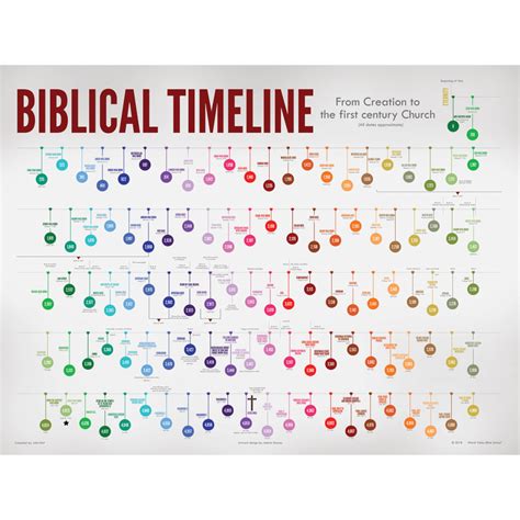 Biblical Timeline Poster | WVBS Store