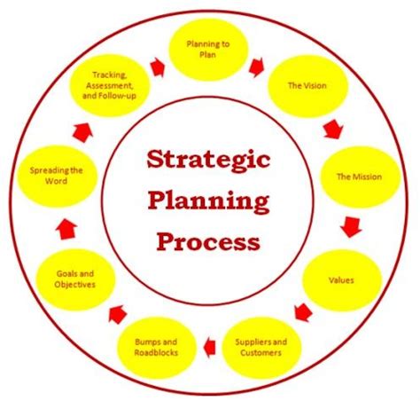 Strategic Plan | Design Your Nonprofit With CharityNet USA | Strategic planning, Strategic ...