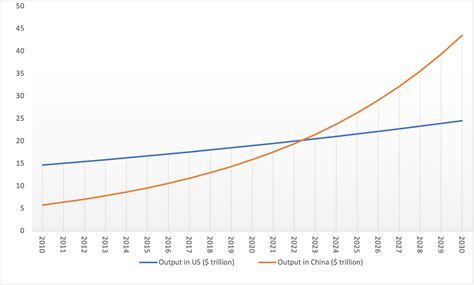 "Chinese economic growth is the outstanding feature of the w | Quizlet