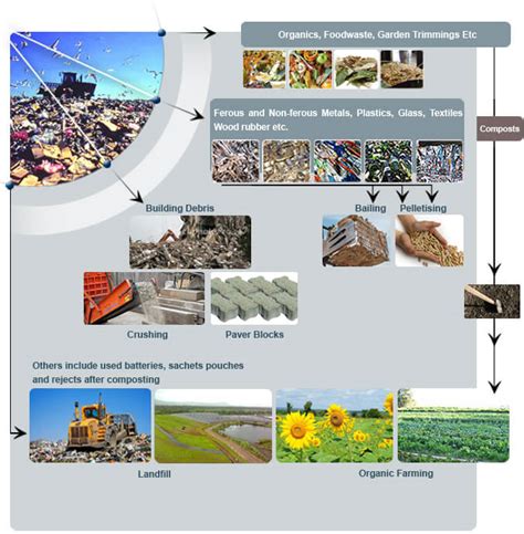 Technical Analysis on Municipal Solid Waste Composting - Affordable ...