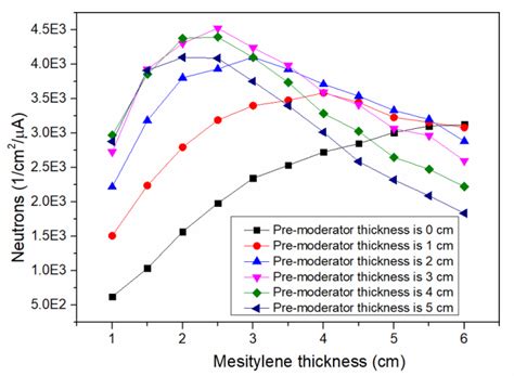 Cold neutron intensity as a function of pre-moderator and moderator... | Download Scientific Diagram