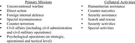 Missions for US Special Forces | Download Table