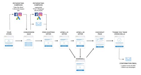 🔵⚪🔴 How to build a Sales Funnel for your Shopify Store – Tunnel de Vente – ActuMarketing.com