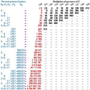 Fermat number - Wikipedia