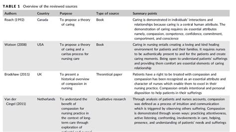 Five tips for developing useful literature summary tables for writing review articles | Evidence ...