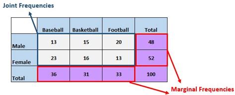 Create A Two Way Relative Frequency Table | Brokeasshome.com