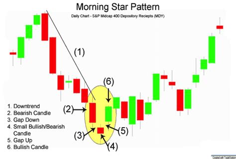 Morning Star Candlestick Pattern - PNGeans