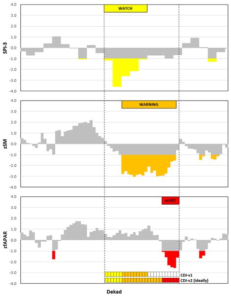 NHESS - A revision of the Combined Drought Indicator (CDI) used in the European Drought ...