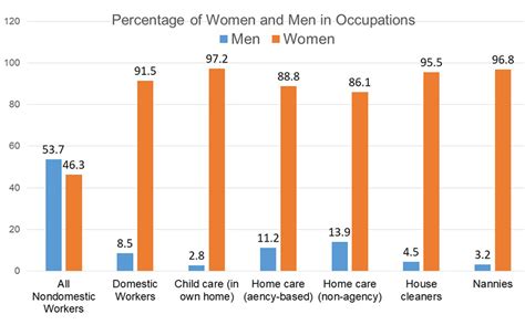 Gender and the Essential Workforce