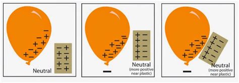 Electric Charges Balloons Diagram