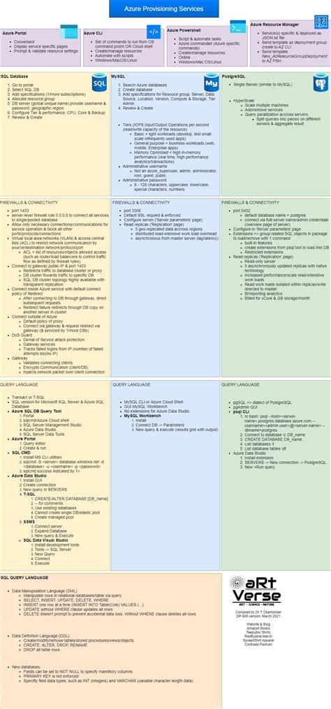 Dictionary Definitions, Data Services, Data Analyst, Data Processing, Mysql, Store Signs, Mind ...