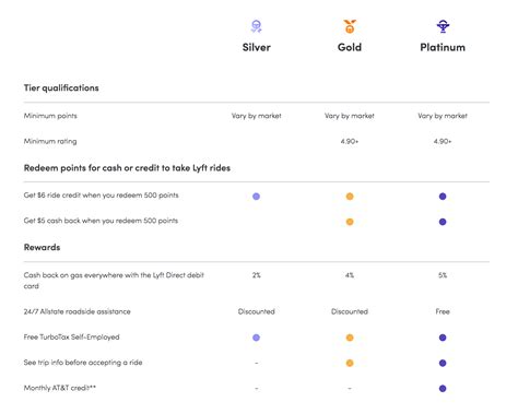 Lyft Rewards for Drivers | Lyft