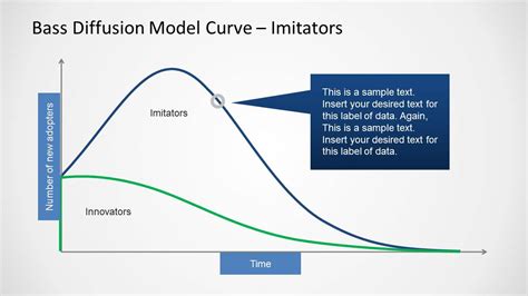 Bass Diffusion Curve for PowerPoint - SlideModel