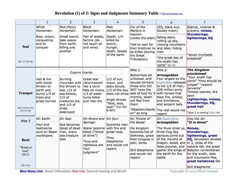 The Book of Revelation: Timelines and Sequences of the Seals, Trumpets ...