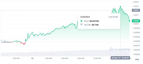 Cardano Memecoin SNEK Hits New All-Time High, Will It Attract Investors ...