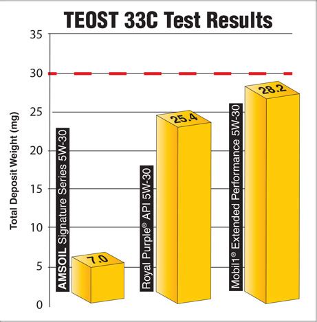 AMSOIL vs. Royal Purple vs. Mobil 1 In Comparison Testing