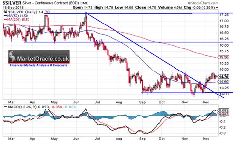 Silver Price Trend Forecast 2019 (Part 4) | Silver Phoenix