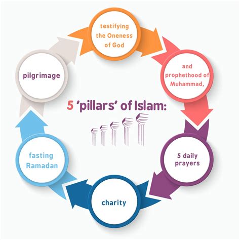 Five Pillars in Islam | Arkan Islam For Kids - Mishkah Academy