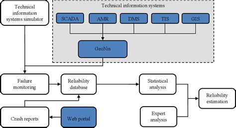 Figure 1 from High level design of architecture for software ...