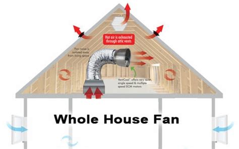 Attic Fan vs. Whole House Fan - HVAC BOSS