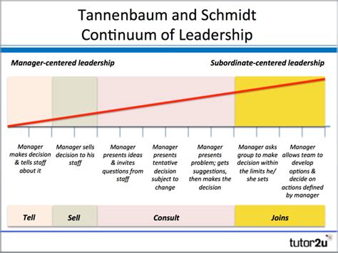 Leadership Styles: Tannenbaum and Schmidt Continuum of Leadership ...