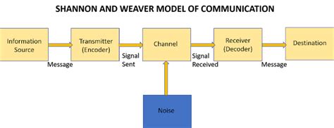 Communication studies blog by Sis Michelle: Shannon and Weaver’s Model of Communication