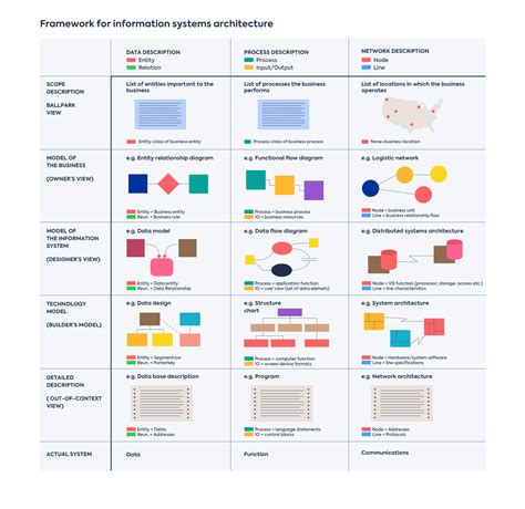 The Zachman Framework – A Definitive Guide | LeanIX