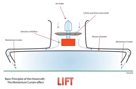 INDIAN AERO SPORTS AND SCIENCE: HOVERCRAFT