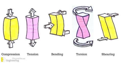 Forces Acting On Structures | Engineering Discoveries