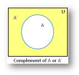 Complement of a Set using Venn Diagram | Example on Complement of a Set