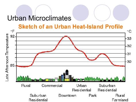 Microclimate