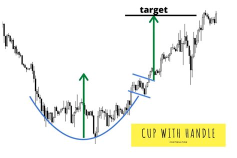 Cup and Handle Pattern - New Trader U