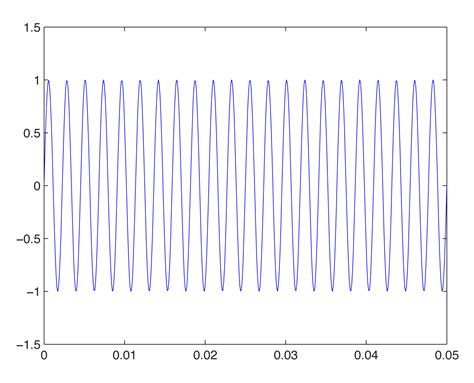 2.3.3 Modeling Sound in MATLAB – Digital Sound & Music