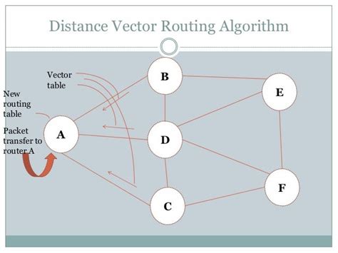 Distance vector routing algorithm